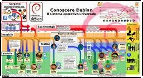 debian conoscere debian conoscere