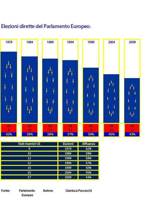 AFFLUENZA ELEZIONI EUROPEEE dal 1979