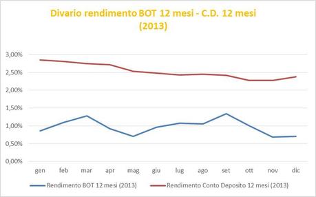 Conti deposito: salgono i tassi d'interesse