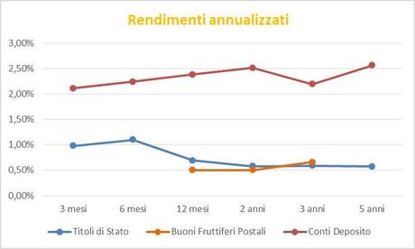 Conti deposito: salgono i tassi d'interesse