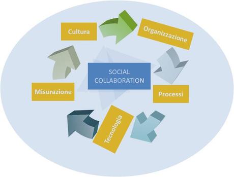 La Social Collaboration nelle aziende italiane