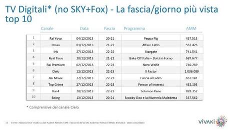 Gli ascolti della tv non generalista [SAT e DTT] | Dicembre 13 (analisi VivaKi)