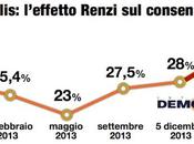 Sondaggio DEMOPOLIS gennaio 2014): cresce quasi punti consenso dopo primo mese della segreteria Renzi