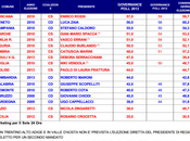 Sondaggio gennaio 2014): Classifica Gradimento Presidenti Regione Sindaci. testa Enrico Rossi della Toscana Alessandro Cattaneo Pavia