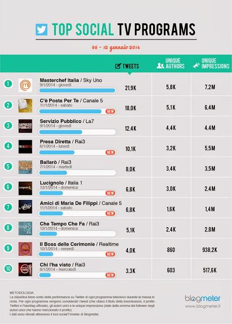 Blogmeter Top Social Tv (6-12 gennaio): il 2014 inizia con Masterchef in vetta