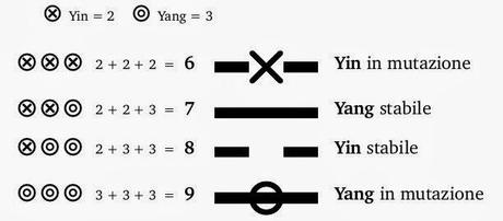 I Ching Diario di Bordo - Domande in Attesa