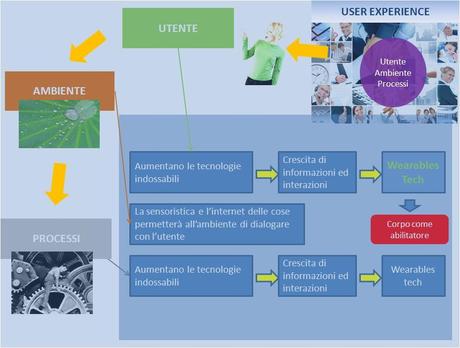 User Experience, Big Data e Wearable tech