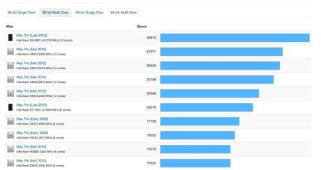 mac pro benchmark