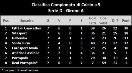 classifica campionato serie d calcio a 5