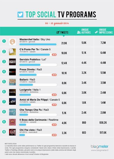 Social Tv, il 2014 inizia con Masterchef davanti a tutti