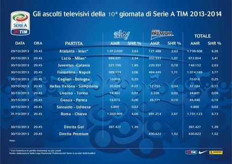 Auditel Girone Andata Serie A 2013/2014 su Sky Sport e Mediaset Premium 