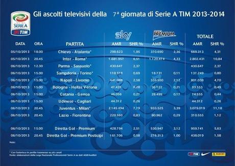 Auditel Girone Andata Serie A 2013/2014 su Sky Sport e Mediaset Premium 