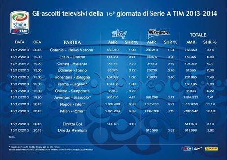 Auditel Girone Andata Serie A 2013/2014 su Sky Sport e Mediaset Premium 