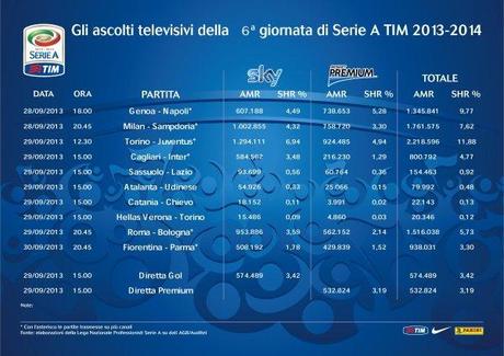 Auditel Girone Andata Serie A 2013/2014 su Sky Sport e Mediaset Premium 