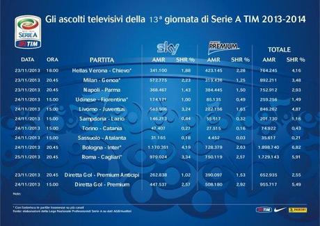 Auditel Girone Andata Serie A 2013/2014 su Sky Sport e Mediaset Premium 