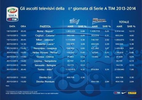 Auditel Girone Andata Serie A 2013/2014 su Sky Sport e Mediaset Premium 