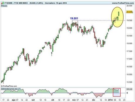 Grafico nr. 1 - Ftse Mib - Superamento Area 19.500 - Ipercomprato