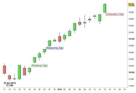 Grafico nr. 2 - Ftse Mib - Tre gap up