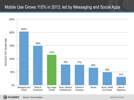 Mobile, crescita nel 2013 trainata dai servizi di messaggistica