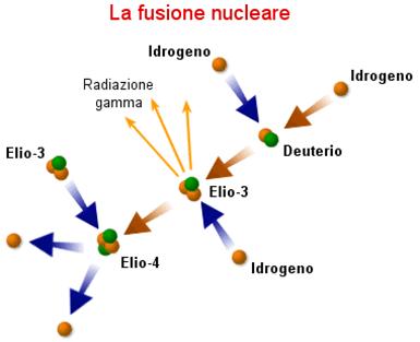 Energia - La Luna, i cinesi e la fusione nucleare