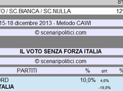 Sondaggio SCENARIPOLITICI dicembre 2013): Secondi Voti, FORZA ITALIA (CDX 74%, VOTO 12%)