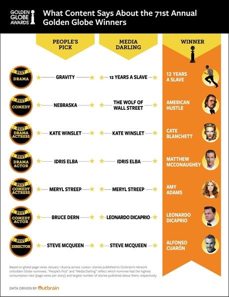 Golden Globe e analytics dei contenuti on line