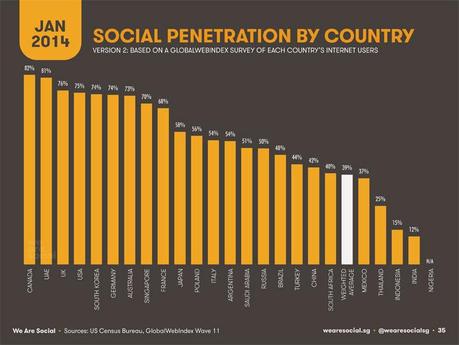 Social Media in Italia e nel Mondo, breve panoramica di inizio anno