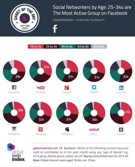 Social Media in Italia e nel Mondo, breve panoramica di inizio anno