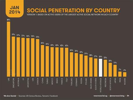 Social Media in Italia e nel Mondo, breve panoramica di inizio anno