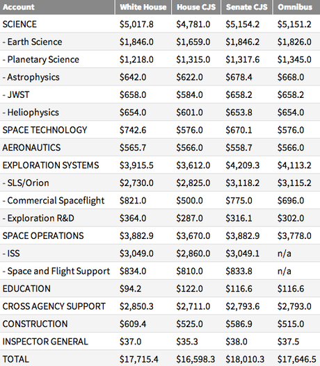 Un confronto tra la proposta della Casa Bianca, la risposta del Congresso e le cifre finali approvate. Crediti: Jeff Foust, spacepolitics.com