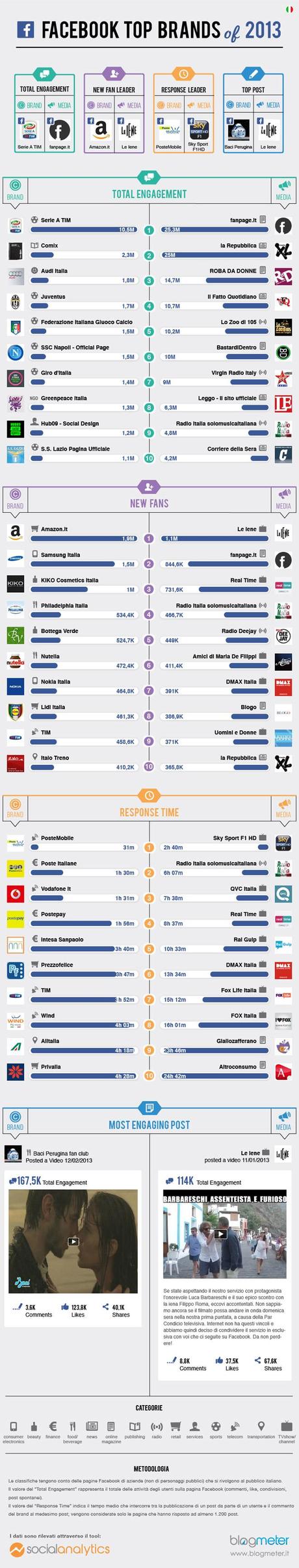 Facebook Top Brands, ecco i migliori brand italiani del 2013