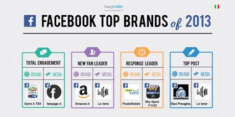 Facebook Top Brands, ecco i migliori brand italiani del 2013