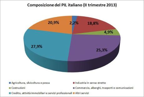 Composizione_PIL_Italia_2010