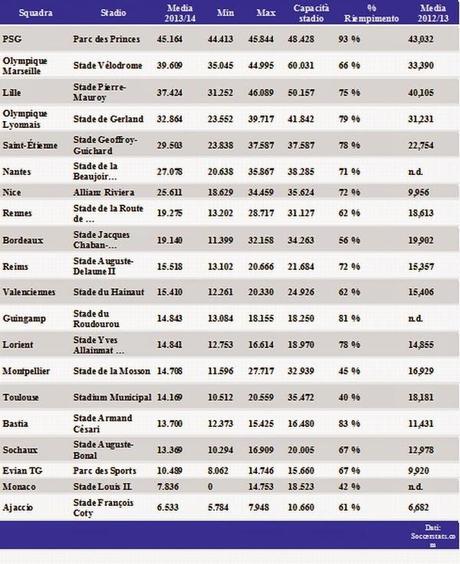 Ligue 1, media-presenze negli stadi