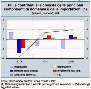 LA CRESCITA CHE VERRA' (?), SECONDO BANKITALIA