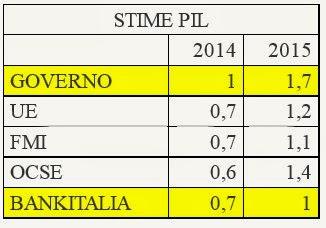 PILLOLE DI VERITA'...(addirittura) by Bankitalia...