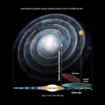 Il progetto Gaia-ESO dimostra che le stelle più antiche si trovano al centro della Via Lattea. Crediti: Amanda Smith/Institute of Astronomy
