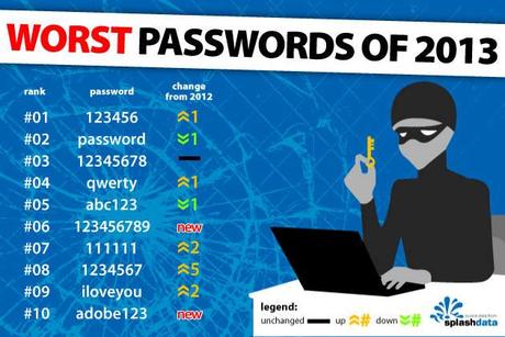 Le password peggiori da evitare assolutamente