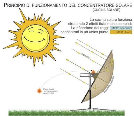 funzionamento-cucina-solare