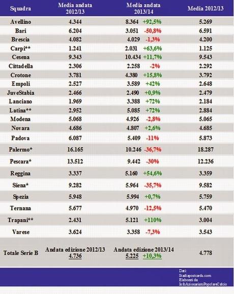 Serie B, media-presenze negli stadi del girone di andata della stagione 2013/14
