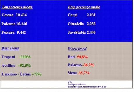 Serie B, media-presenze negli stadi del girone di andata della stagione 2013/14