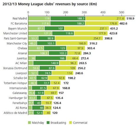 Deloitte FML 2014 Ledizione 2014 di Deloitte Football Money League, fra record veri e presunti tali (da scaricare)