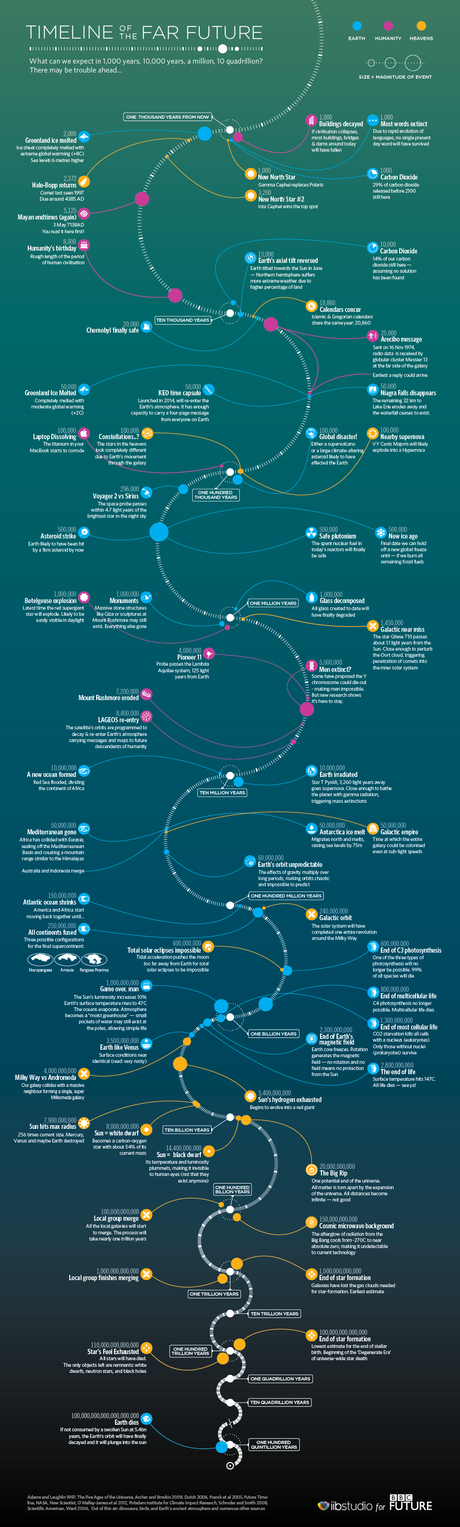 La mappa del futuro remoto (infografica)