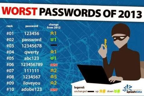 Le peggiori password del 2013