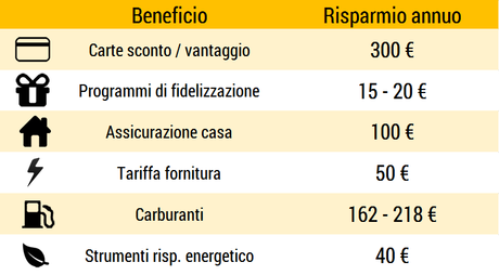 Mercato libero energia: scopri i vantaggi