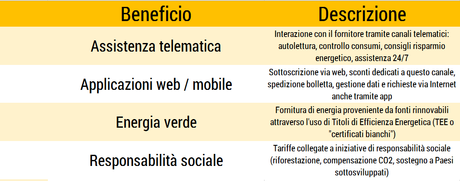 Mercato libero energia: scopri i vantaggi