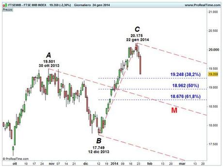 Grafico nr. 2 - Ftse Mib -  Ritracciamenti Fibonacci e Forchetta ribassista