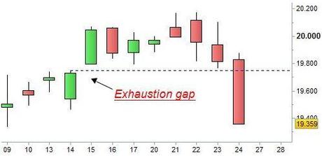 Grafico nr. 1 - Ftse Mib - Chiusura Exhaustion gap