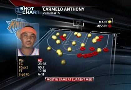Carmelo Anthony shotchart