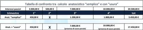 Usura Bancaria anche nei Conti Correnti - Accertamento e Risarcimento ai clienti